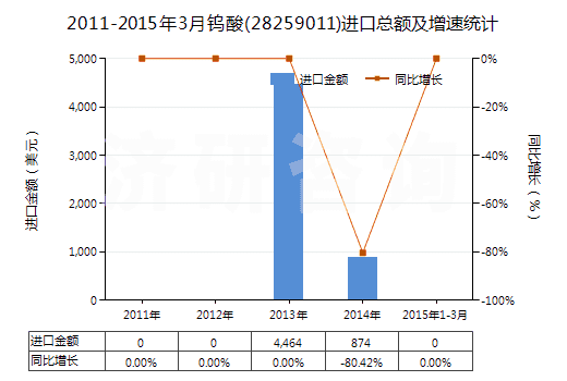 2011-2015年3月鎢酸(28259011)進(jìn)口總額及增速統(tǒng)計(jì) 2011-2015年3月鎢酸(28259011)進(jìn)口總額及增速統(tǒng)計(jì)